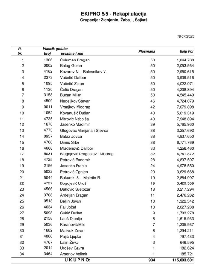 Rezultati – tabela 12